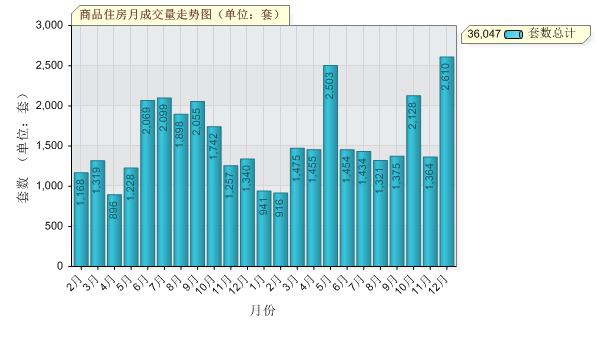 2014年商品房月成交量统计图
